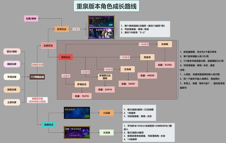 这款网游的角色成长曲线,如何规划