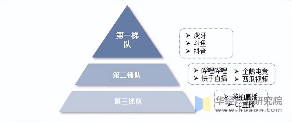 游戏直播行业竞争格局：头部平台的优势与困境